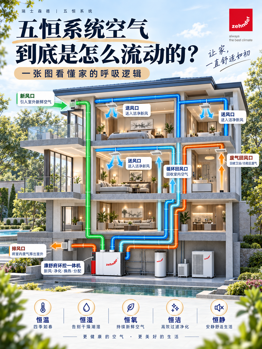 昌吉五恒系统空气到底是怎么流动的？